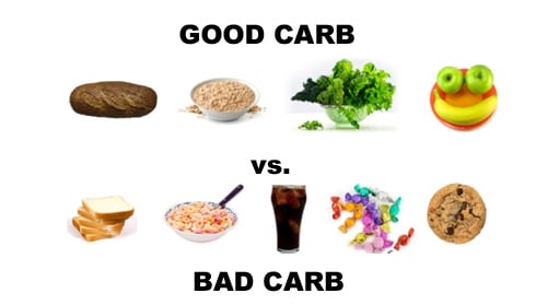 Top: bread, oatmeal, lettuce, fruit. Bottom: white bread, cereal, soda, candy, cookie. Text: Good Carb vs. Bad Carb.